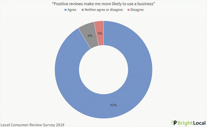 chart: "Positive reviews make me more likely to use a business"