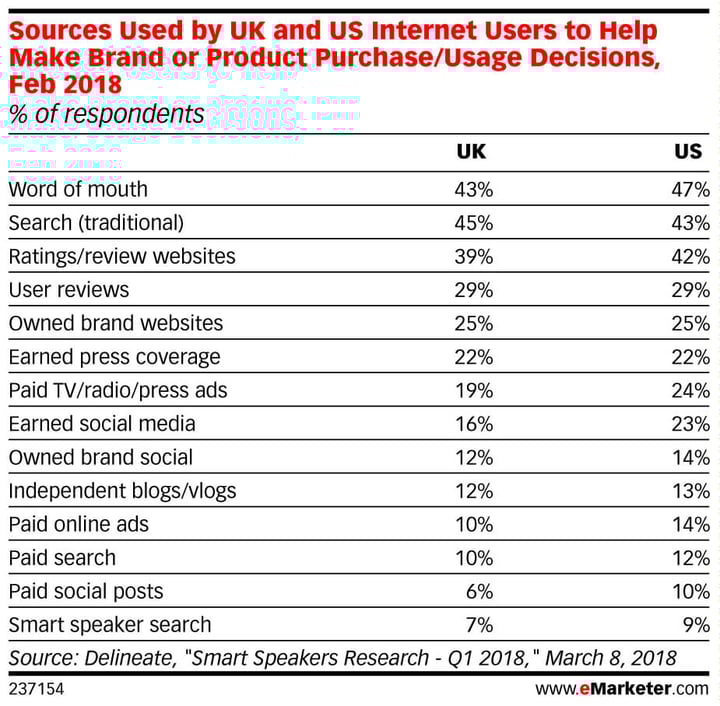Table: Sources that consumers use to make purchase decisions