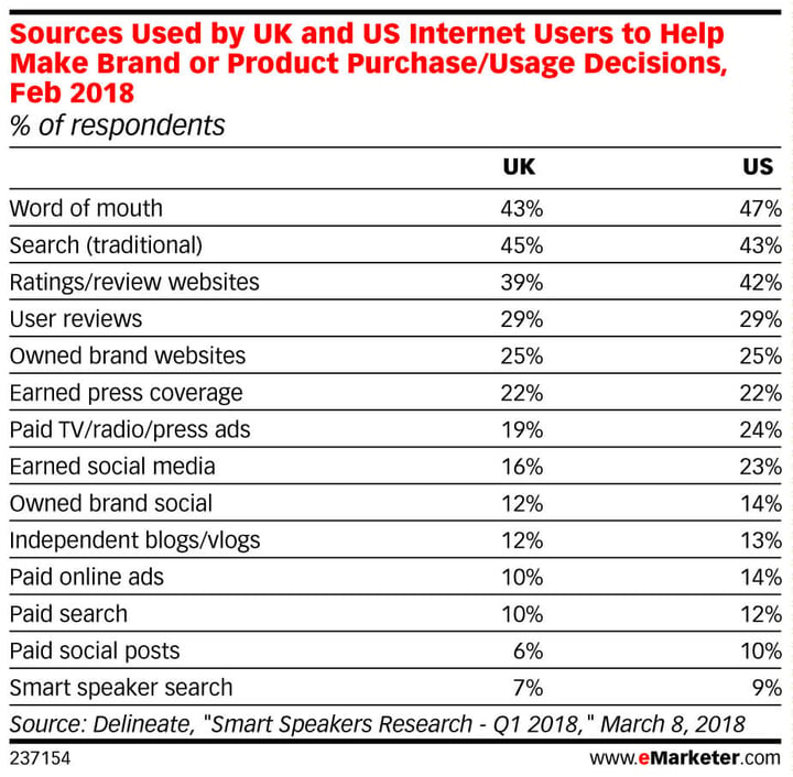 Table: Sources that consumers use to make purchase decisions