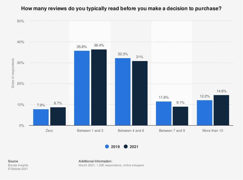 chart: how many reviews do you read before making a purchase decision?