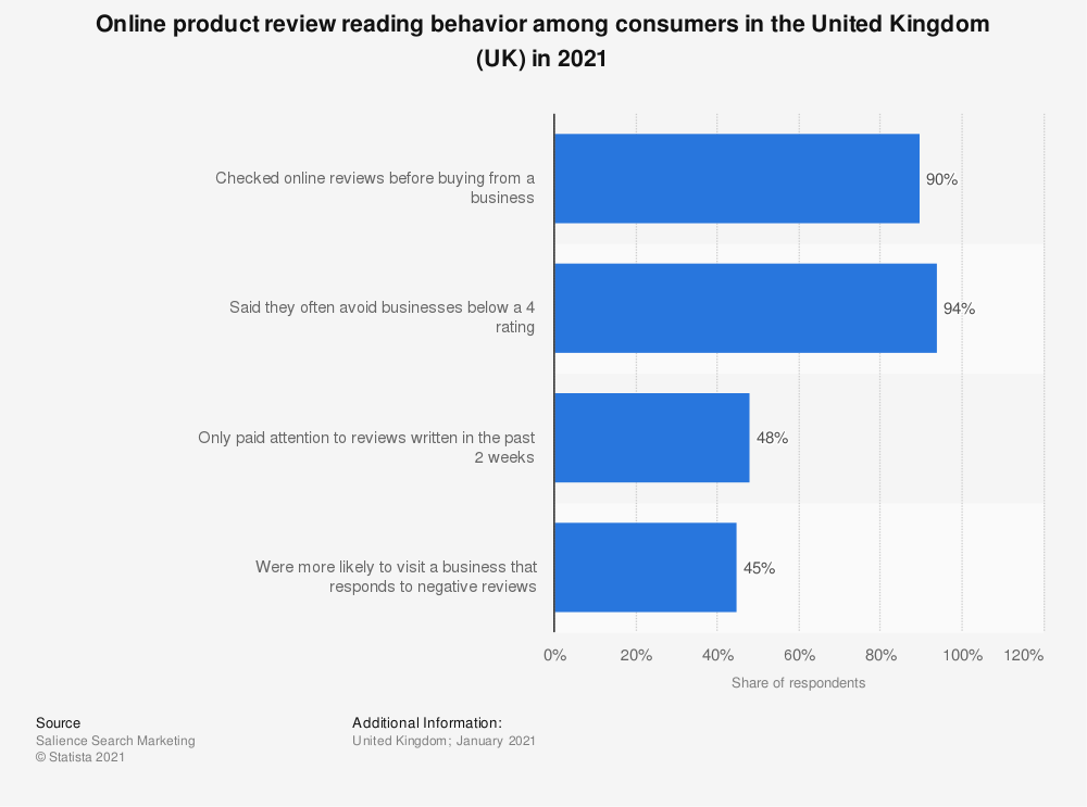 chart: Online product review reading behaviour