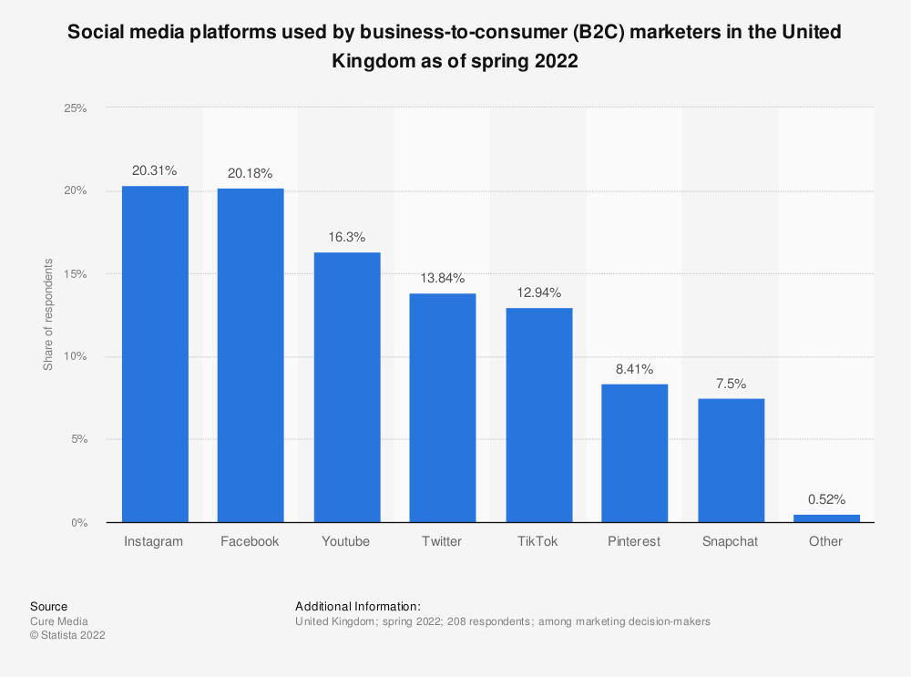 Chart: most popular social media platforms for b2c marketers in the UK (2022)