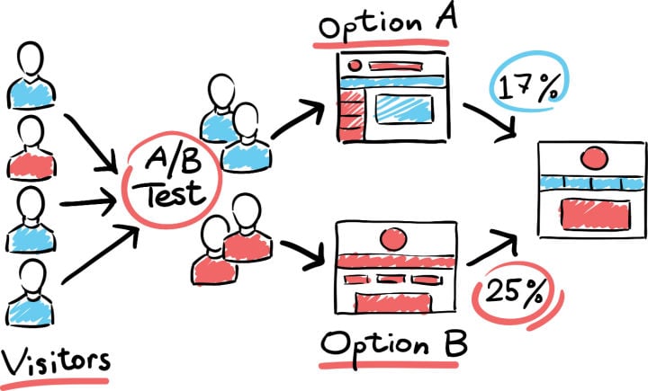 ab test graphic