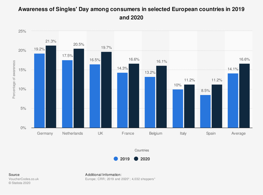 Awareness of Singles' Day across Europe