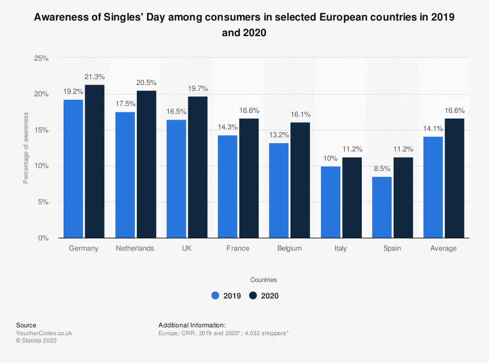 Chart: Awareness of Singles' Day across Europe