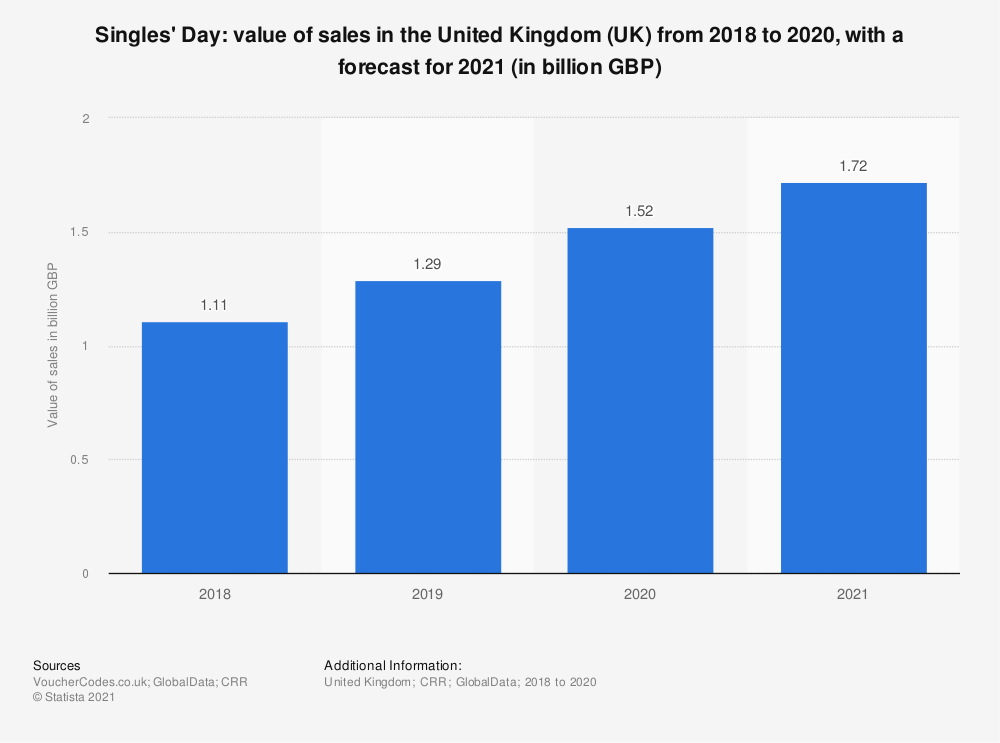 Singles' Day value of sales in the UK