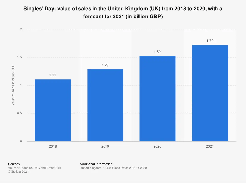 Chart: Singles' Day value of sales in the UK