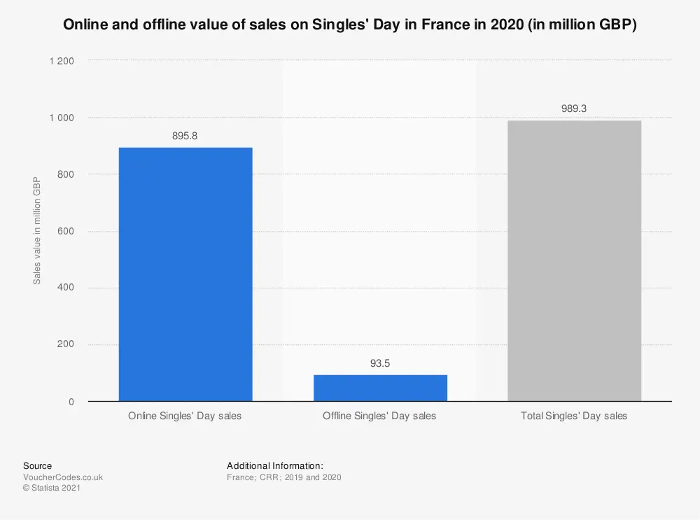 Chart: Online and offline value of sales for Singles' Day in France 2020