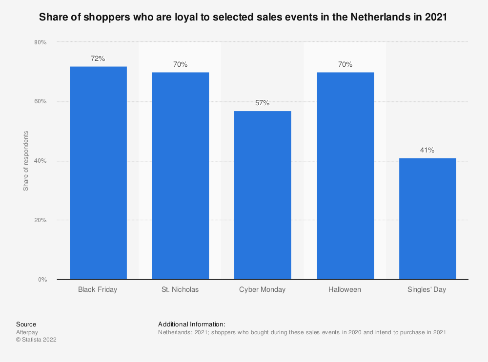 chart: share of shoppers who shop on select events (Netherlands)