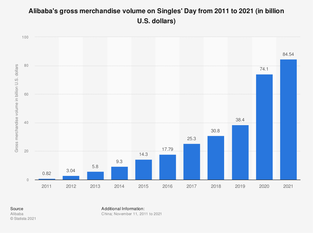 Alibaba Singles' Day gross volume sales