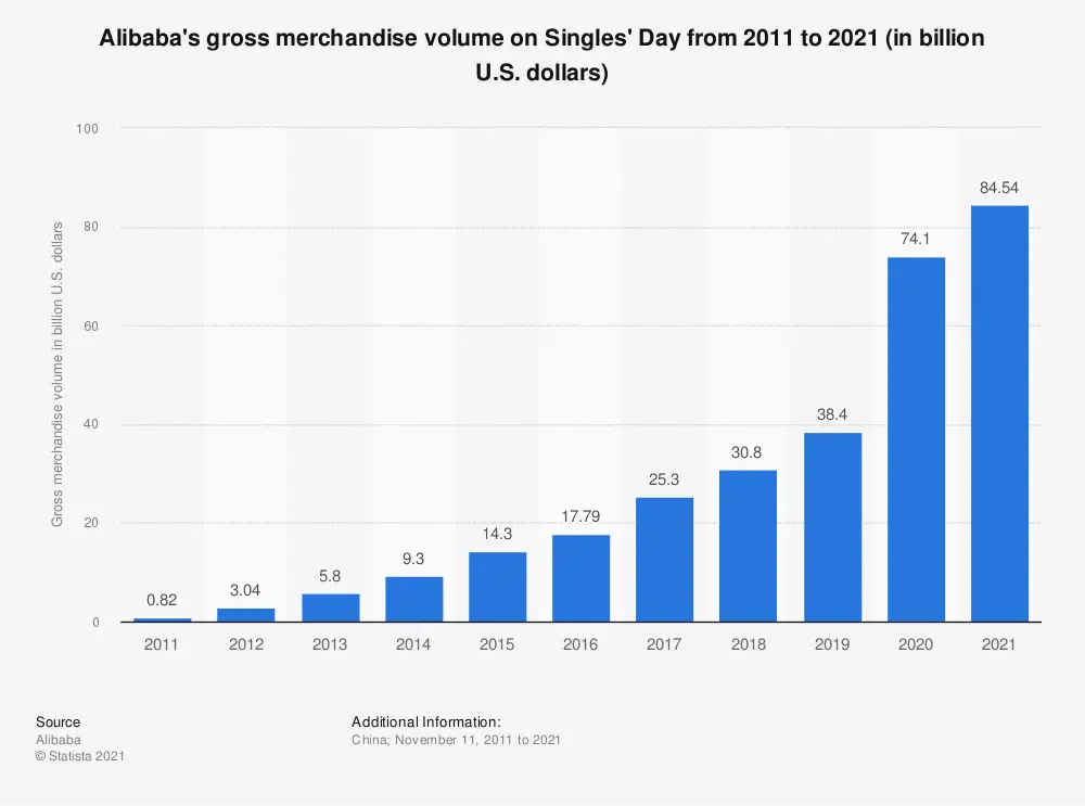 Chat: Alibaba Singles' Day gross volume sales