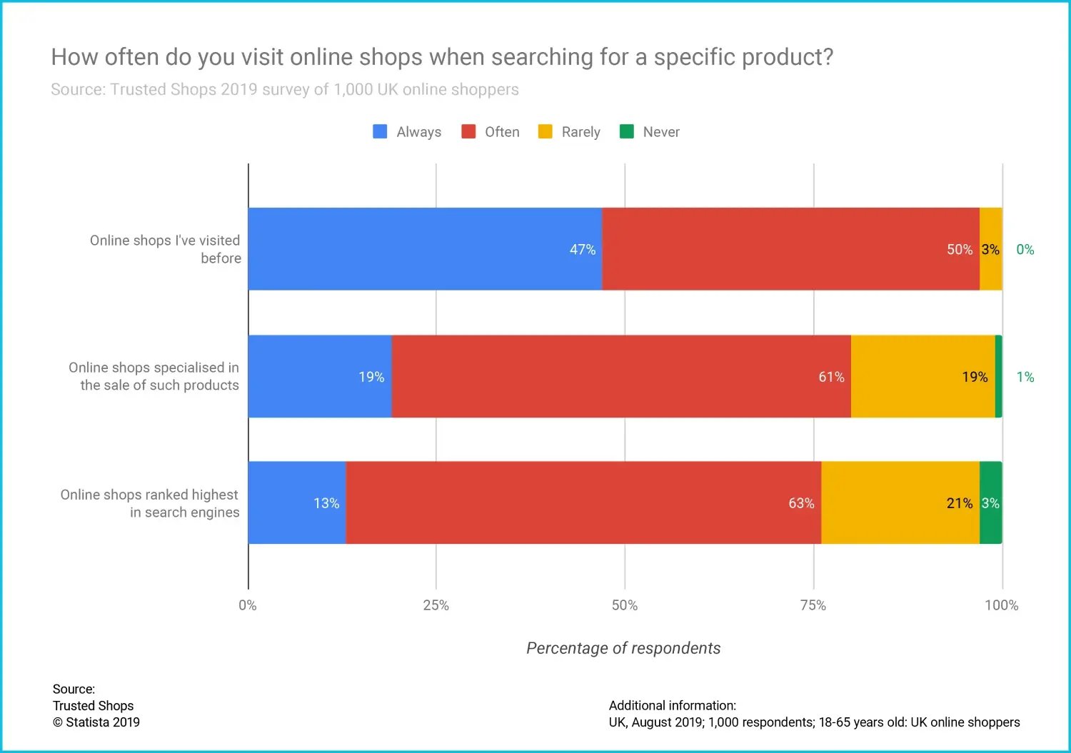 Survey: How often do you visit online shops when searching for a specific product?