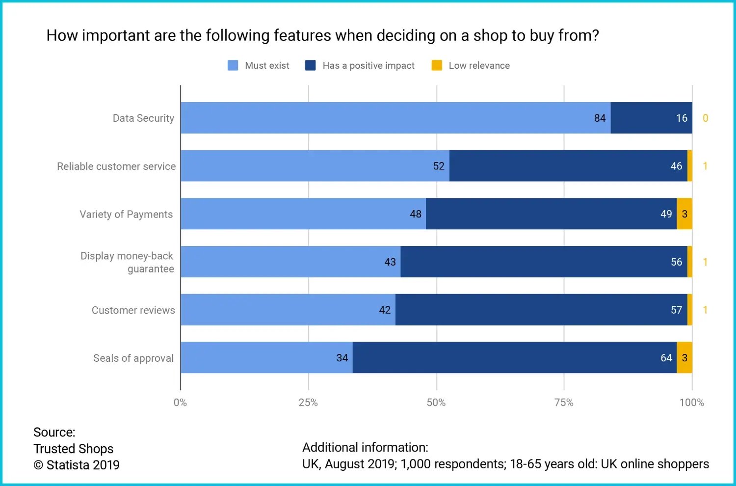 Survey: How important are the following features when deciding on a shop to buy from?