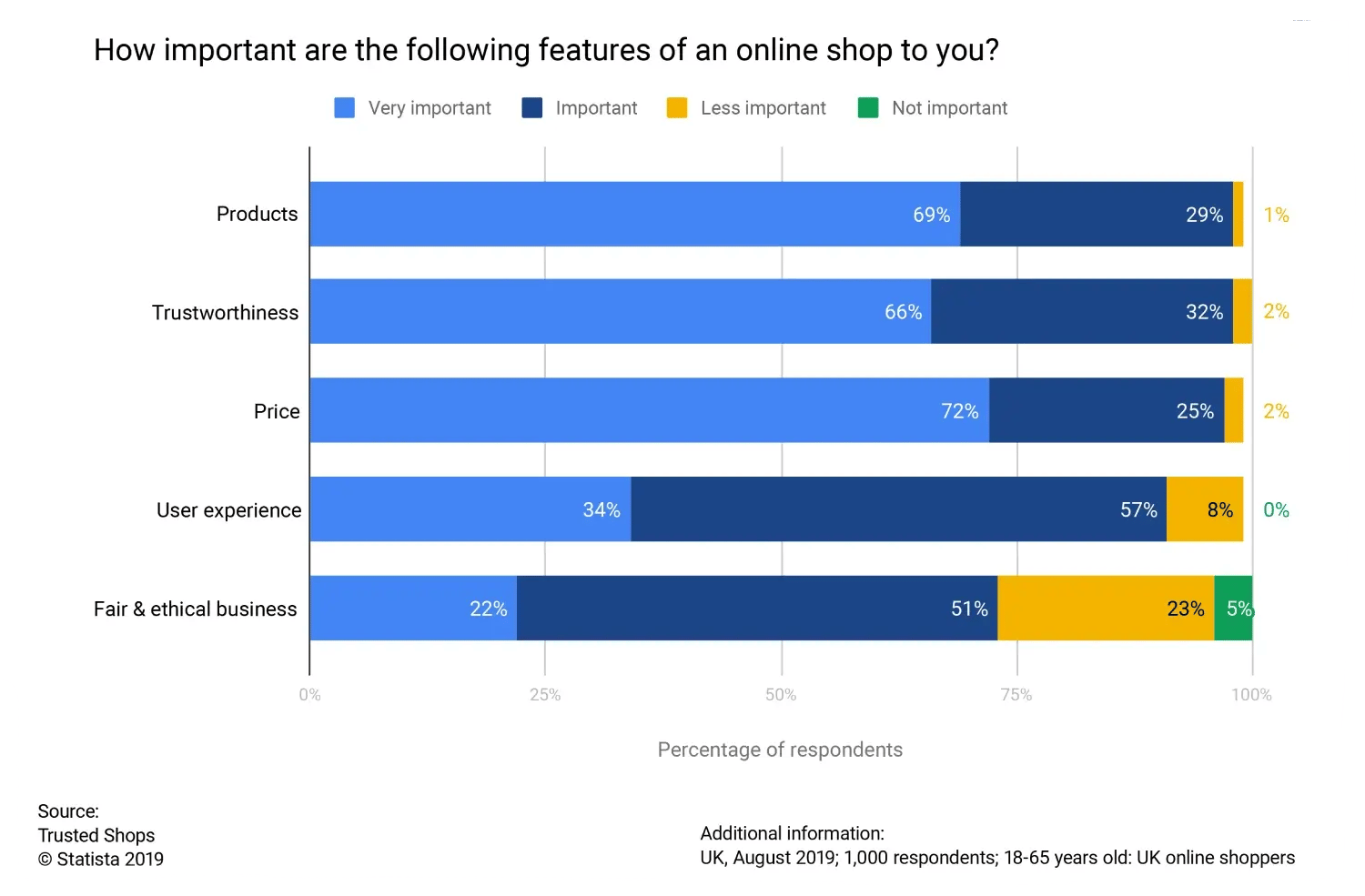 Survey: How important are the following features of an online shop to you?