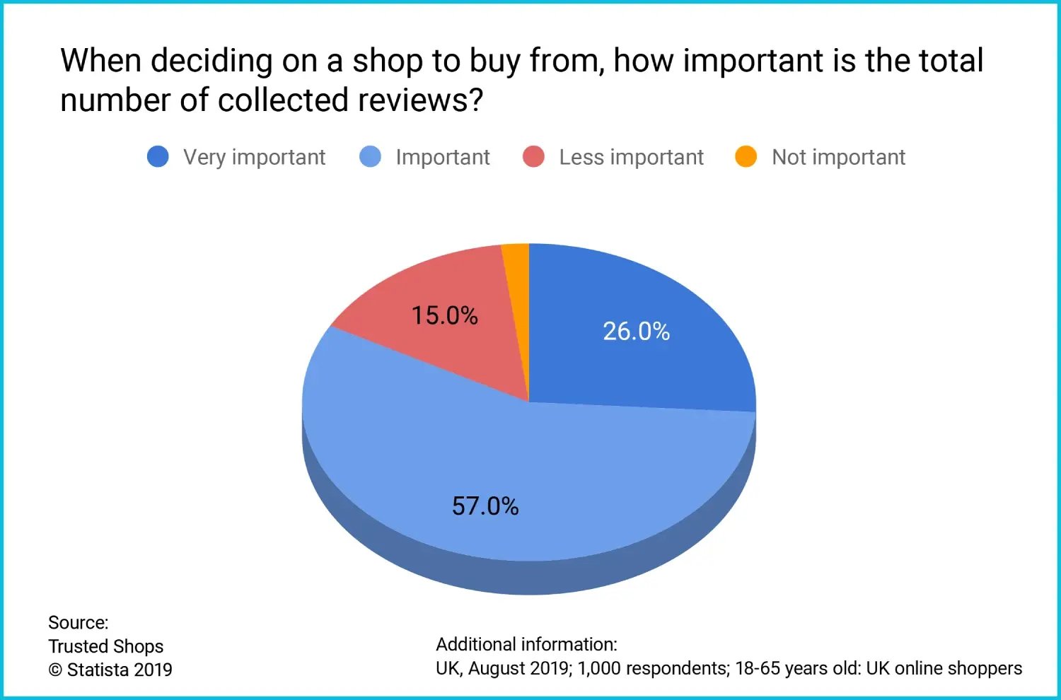 Survey: When deciding on a shop to buy from, how important is the total number of collected reviews?