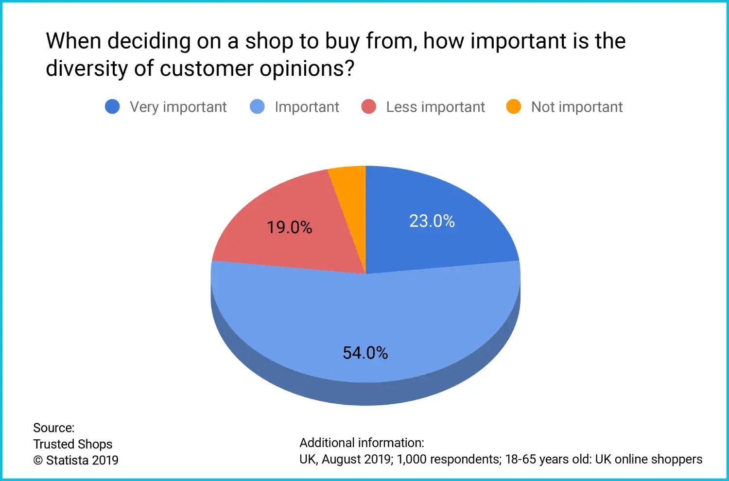Survey: When deciding on a shop to buy from, how important is the diversity of customer opinions?