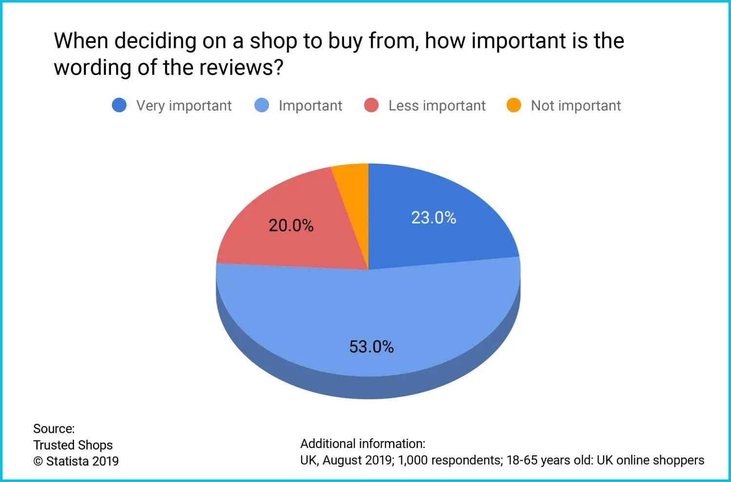 Survey: When deciding on a shop to buy from, how important is the wording of the reviews?