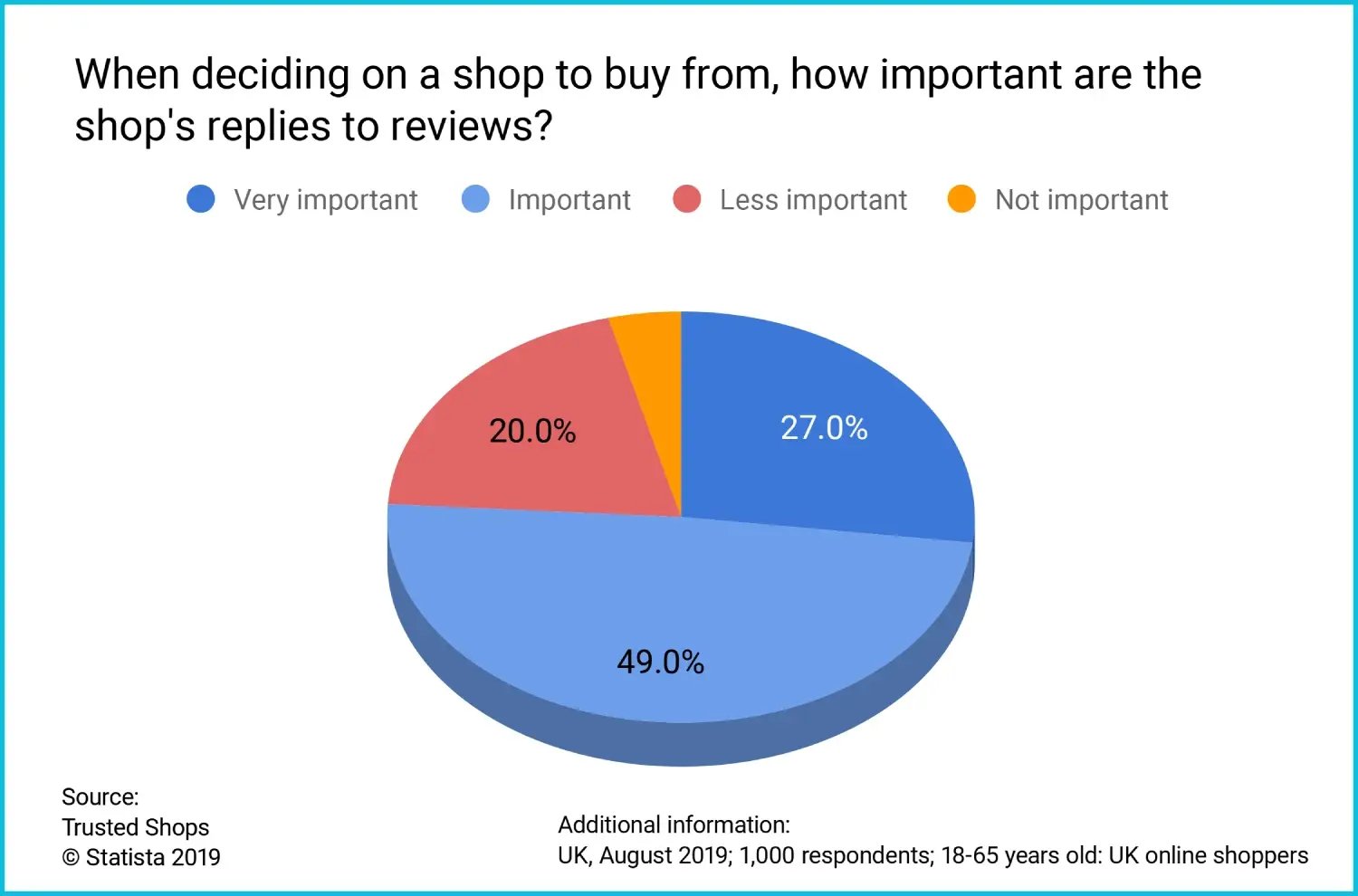 Survey: When deciding on a shop to buy from, how important are the shop's replies to reviews?