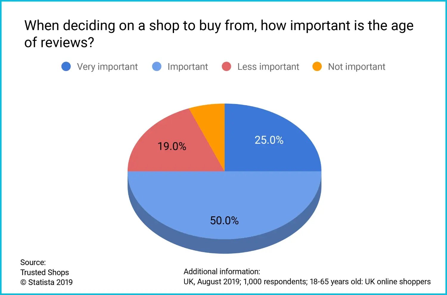 Survey: When deciding on a shop to buy from, how important is the age of the reviews?