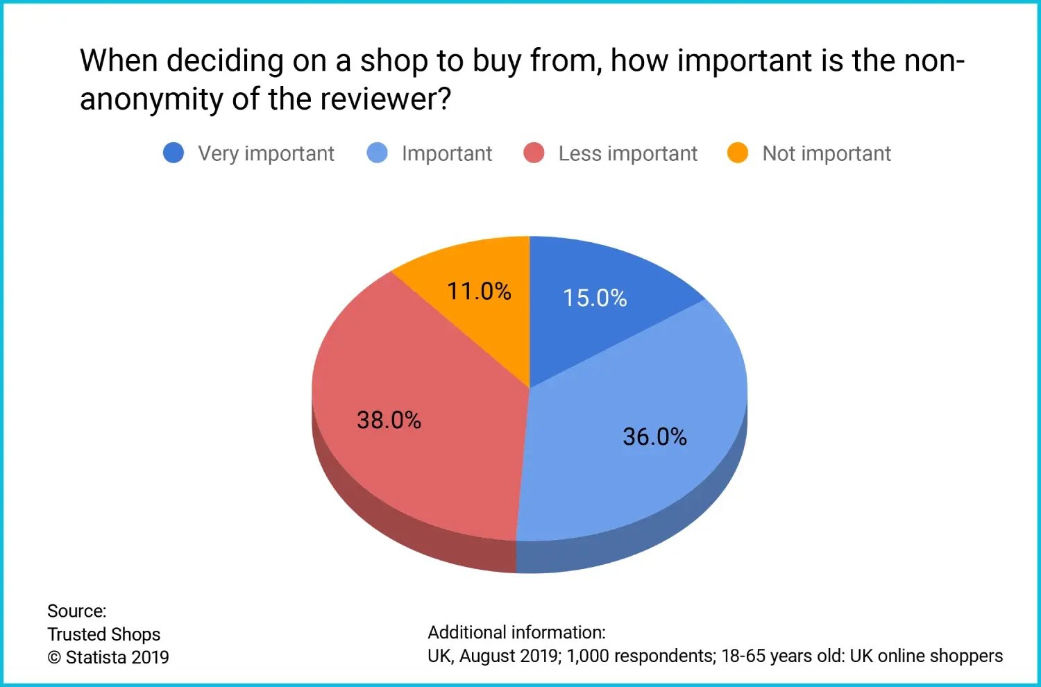 Survey: When deciding on a shop to buy from, how important is the non-anonymity of the reviewer?