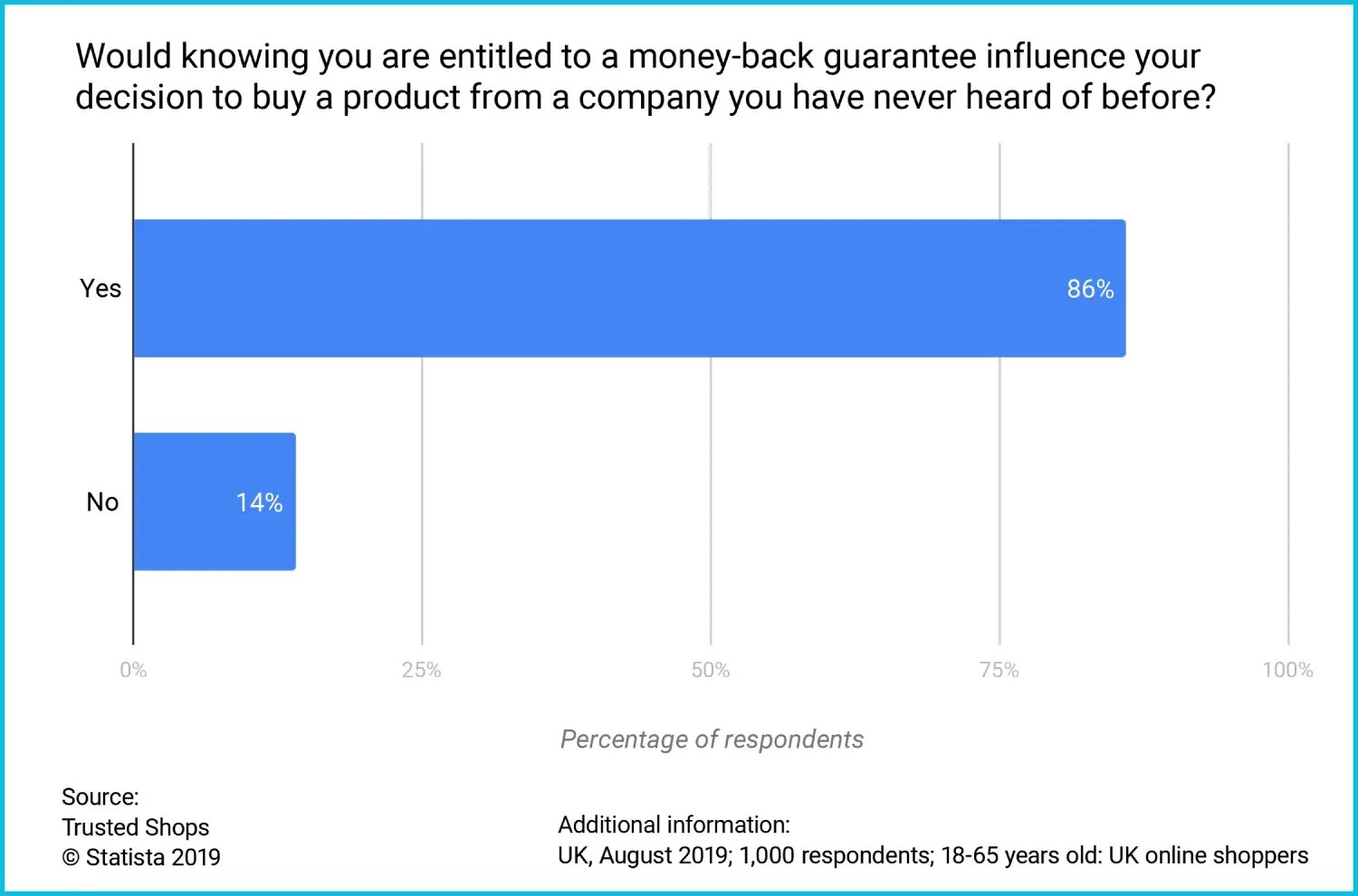 Survey: Would knowing you are entitled to a money-back guarantee influence your decision to buy a product from a company you've never heard of before?