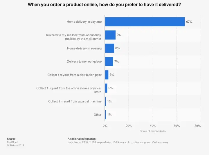 Preferred delivery statistic in Italy
