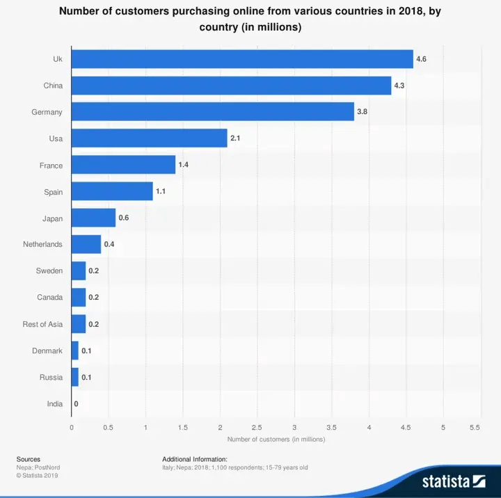 chart: online purchasers international