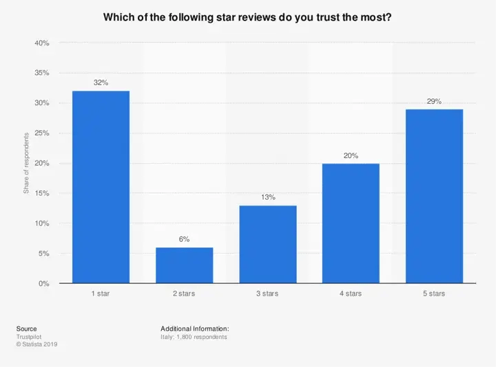 chart: which star ratings are most trustworthy