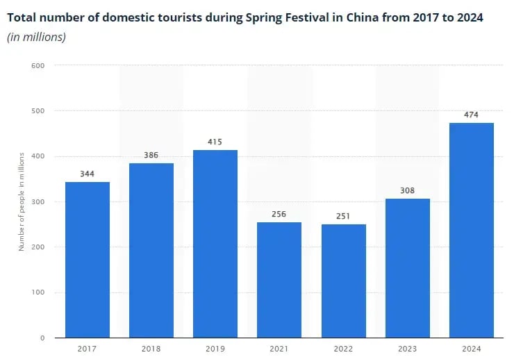 Chinese domestic tourists statistics
