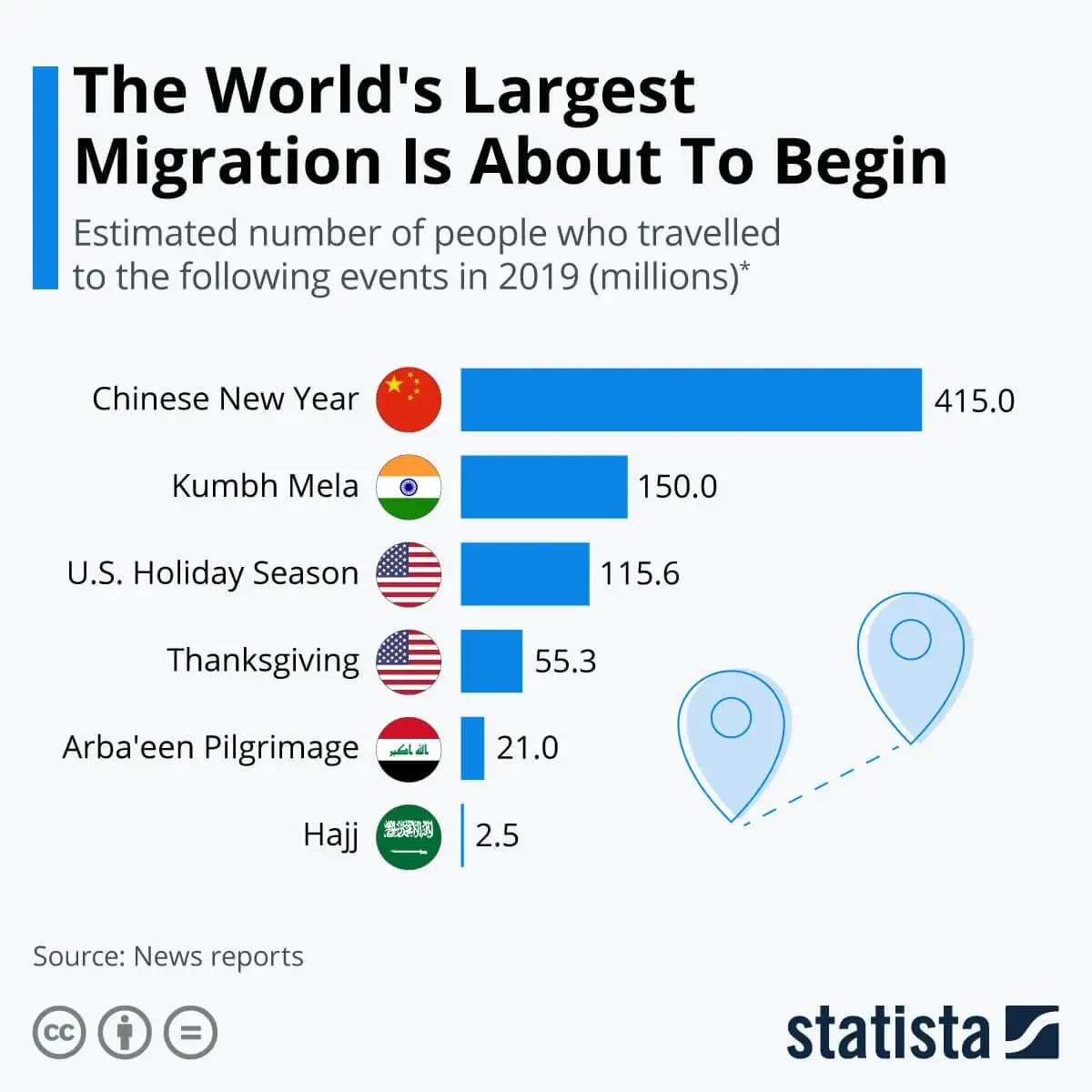 chart of worlds largest migrations
