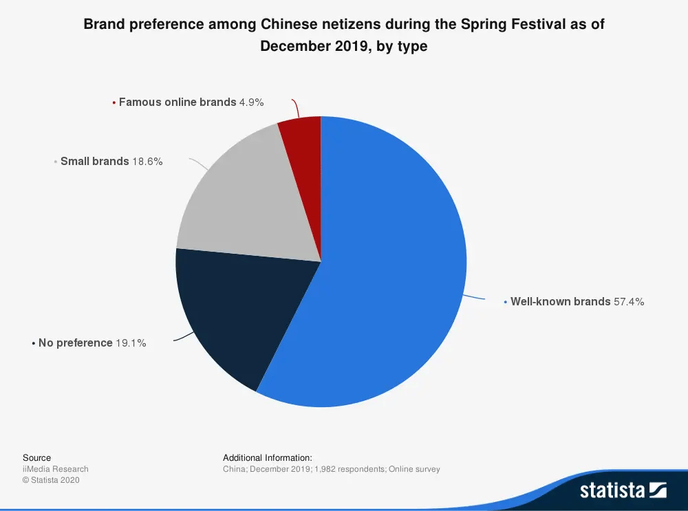 chart: brand preferences for chinese shoppers