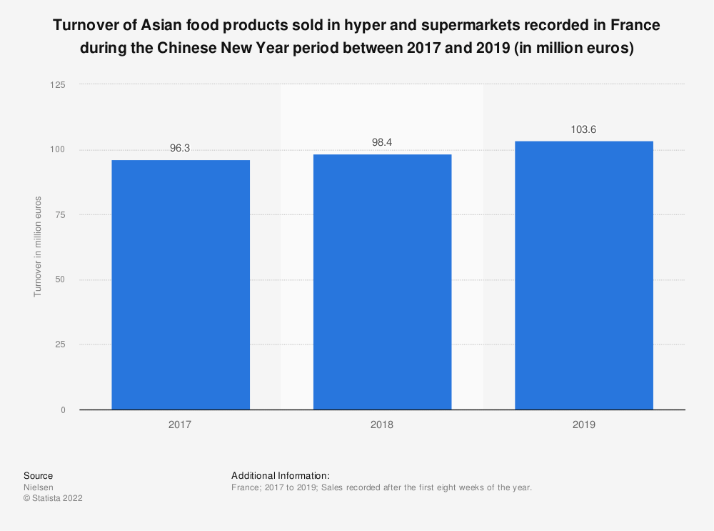 chart: turnover of asian food products around Chinese new year period