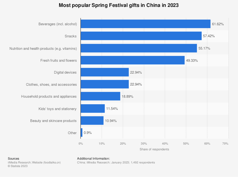 chart: most popular Sping Festical gifts in China 2023
