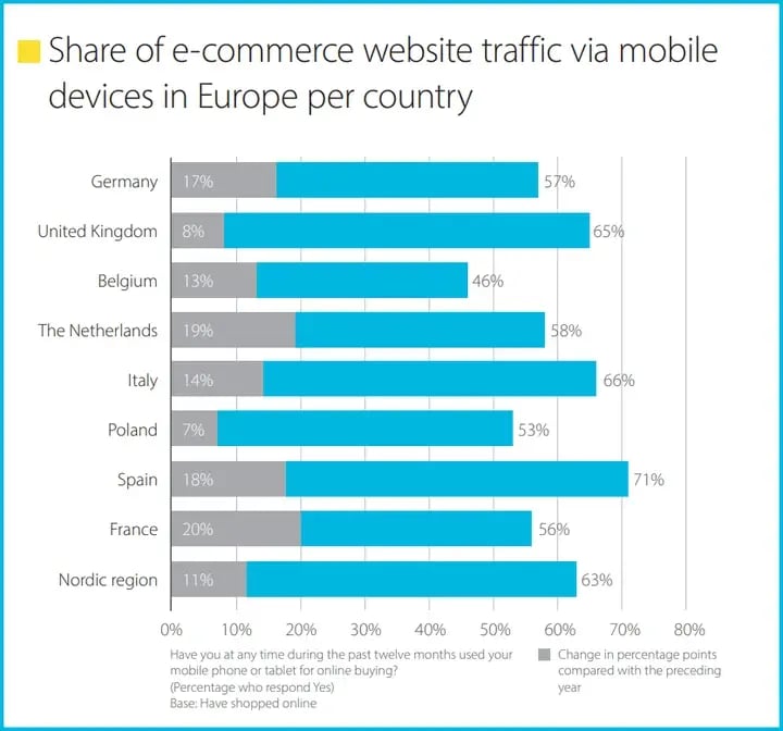 chart: ecommerce website traffic via mobile devices per country