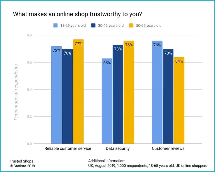 Chart: What makes an online shop trustworthy to you?