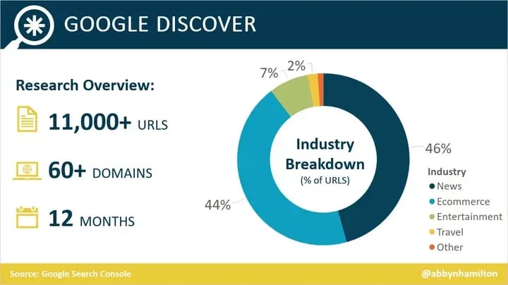google discover breakdown