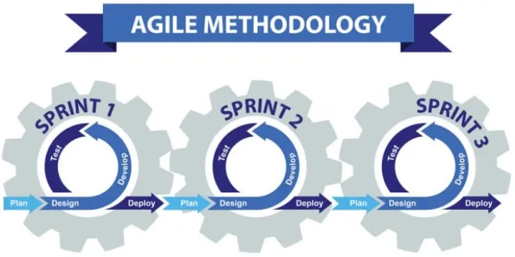agile map