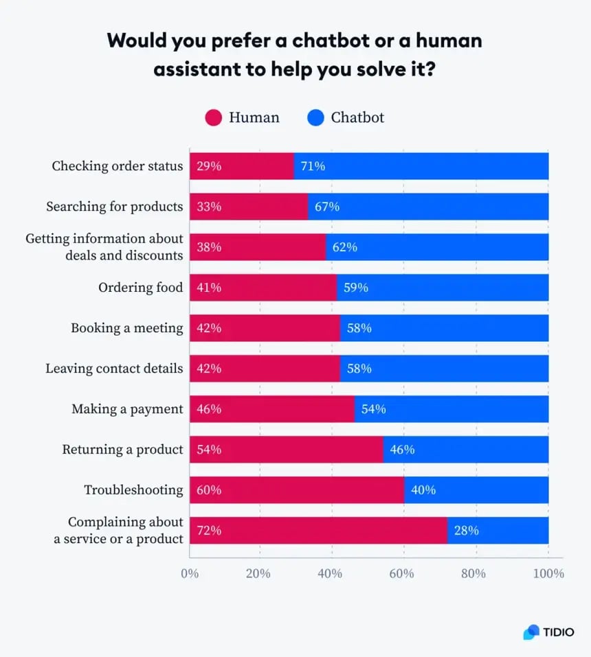 Chart: Consumer preference of chatbot or human assistant