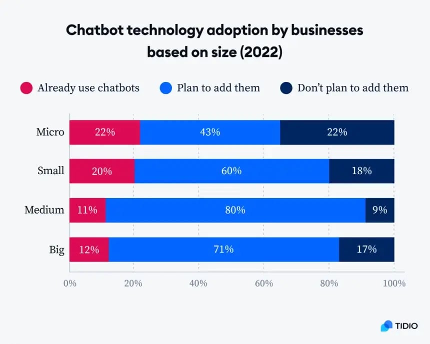 Chart: chatbot technology adoption by business size