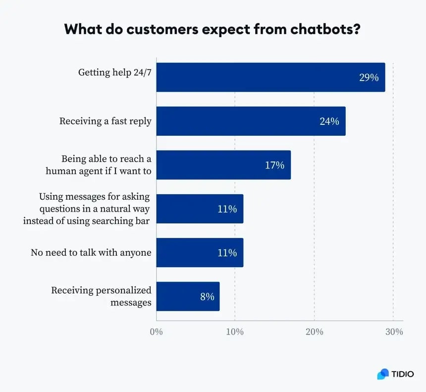 Chart: customer expectations from chatbots