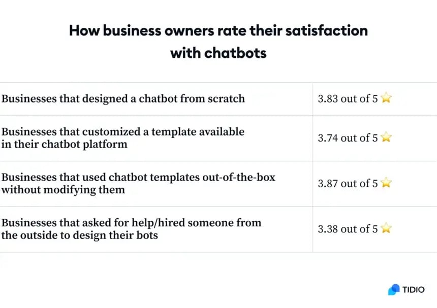 chart: business owner satisfaction rate for chatbots