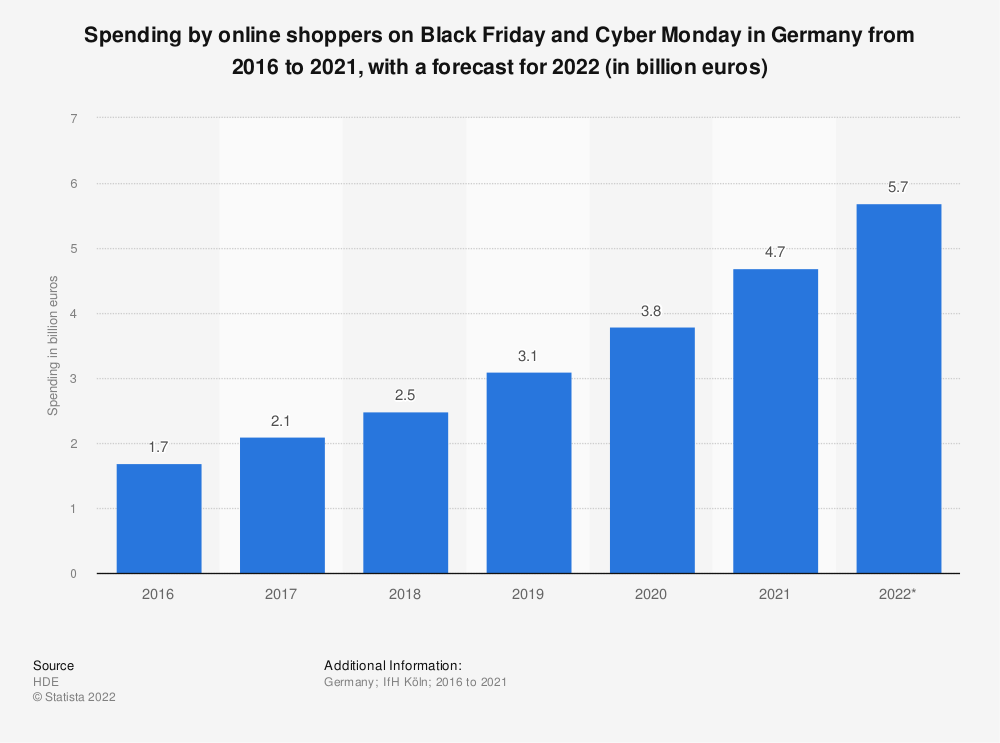 Black Friday stats for Germany