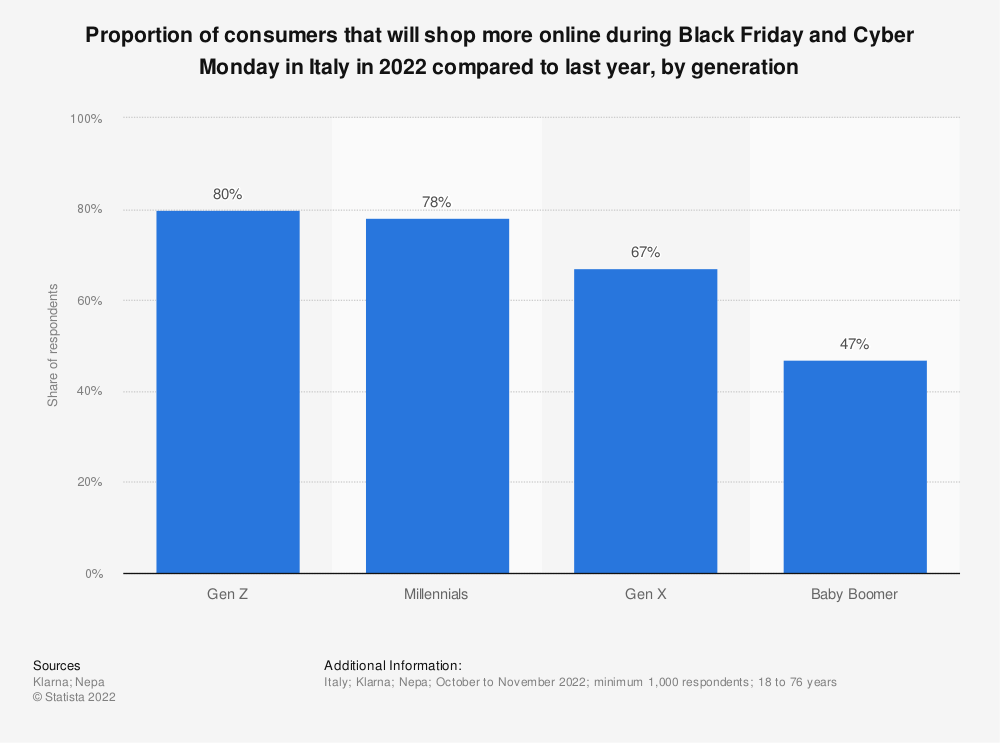 Black Friday stats for Italy