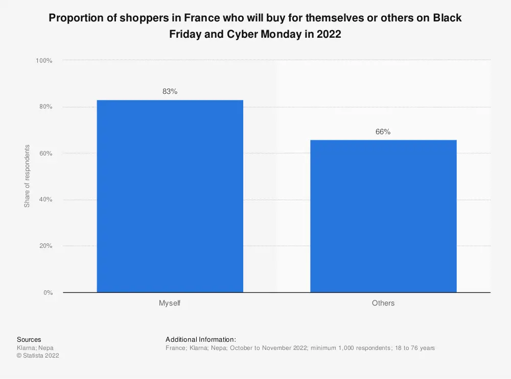 Chart: Proportion of shoppers in France who will buy for themselves or others on Black Friday and Cyber Monday (2022)