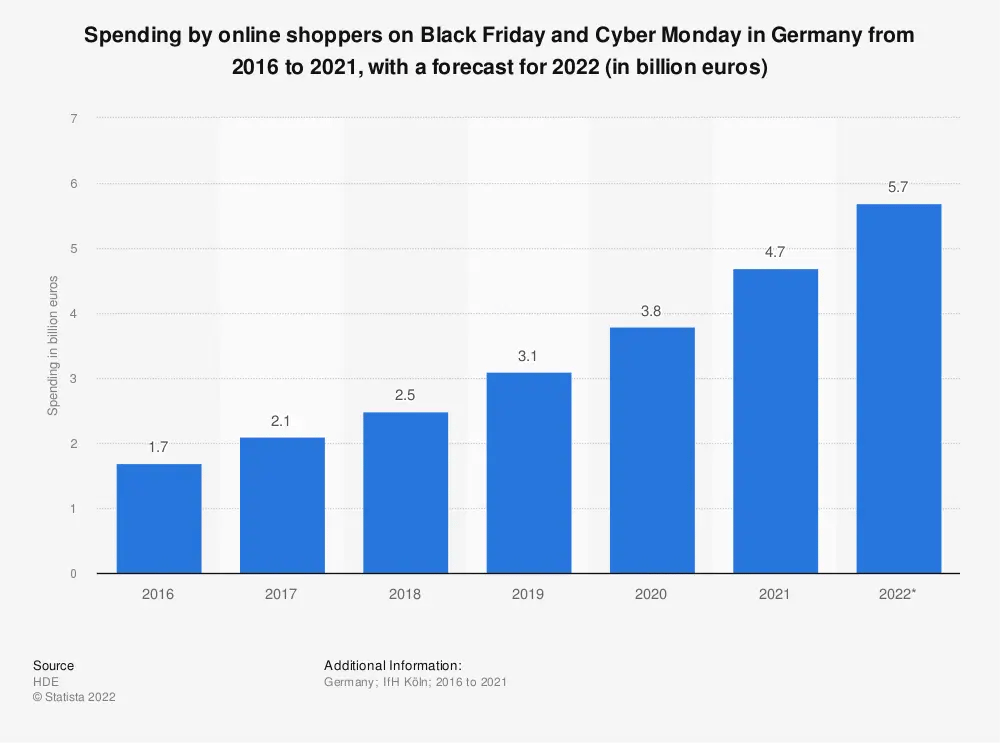 Chart: Spending by online shoppers on Black Friday and Cyber Monday in Germany from 2016 to 2021, with a forecast for 2022 (in billion euros)