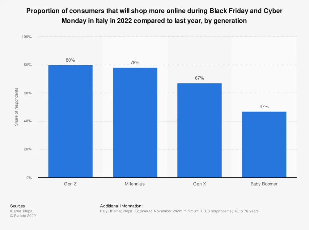Chart: Proportion of consumers that will shop more online during Black Friday and Cyber Monday in Italy in 2022 compared to 2021, by generation