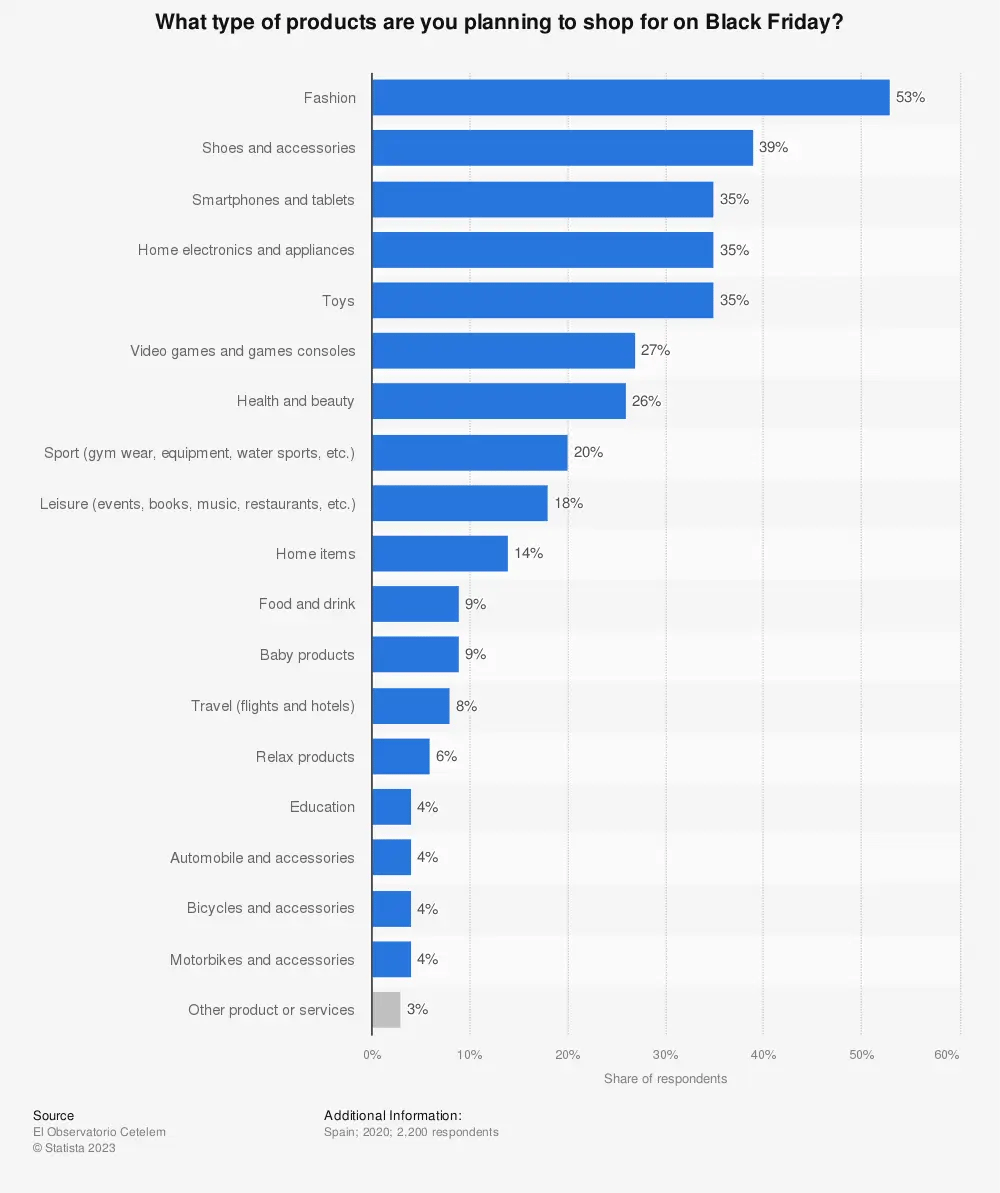 Chart: Types of products Spanish consumers are planning to shop for on Black Friday (2020)