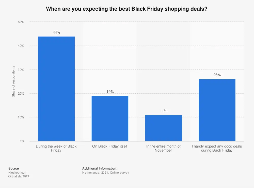 Chart: When Dutch Black Friday shoppers expect the best deals