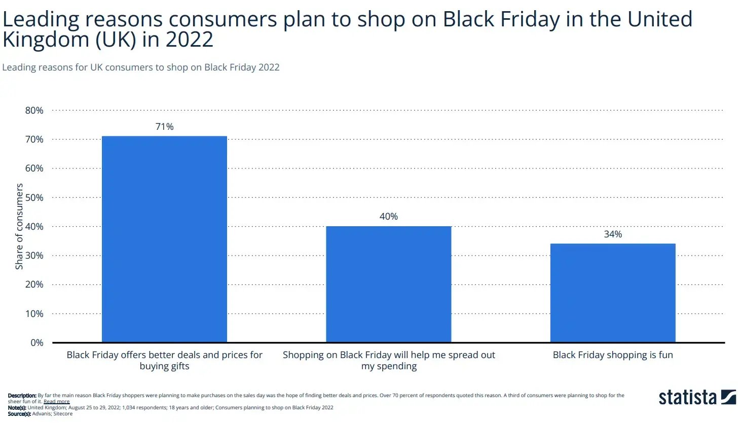 Chart: Leading reasons consumers plan to shop on Black Friday in the UK (2022)