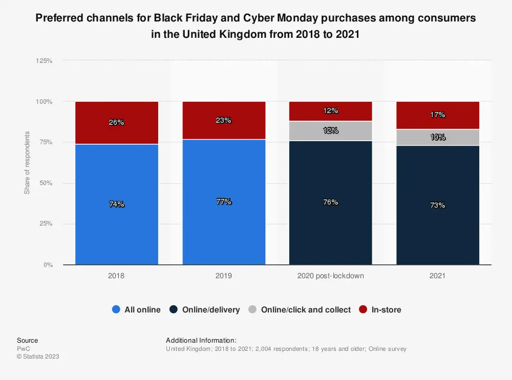 Chart: Preferred channels for Black Friday and Cyber Monday purchases among consumers in the UK from 2018 to 2021
